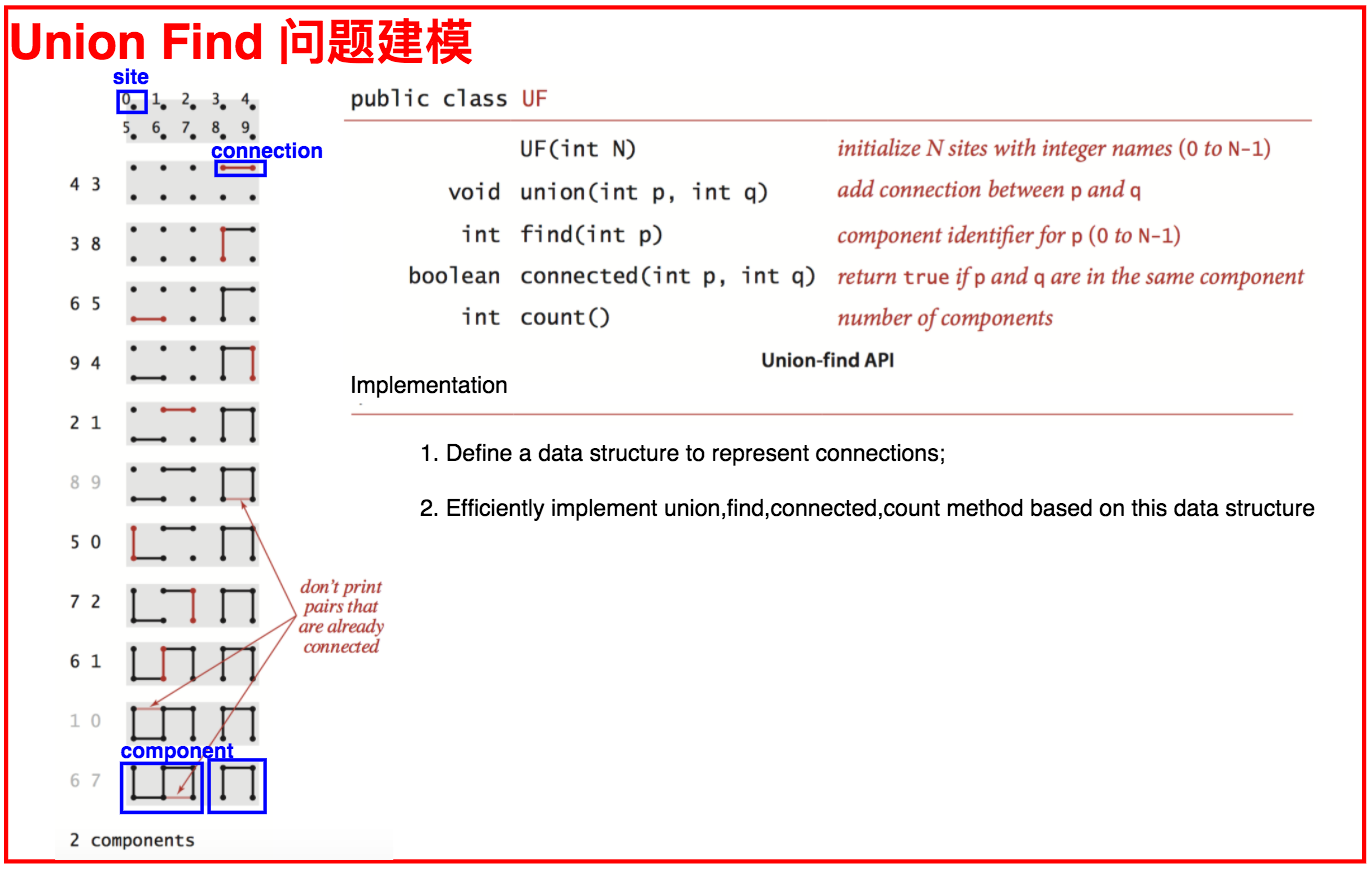 0_Union Find问题建模